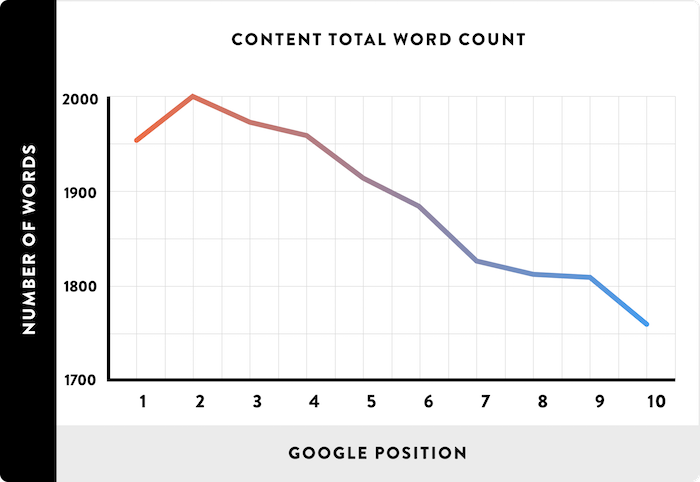 Line chart of average content word count by Google position, highest for the top three results